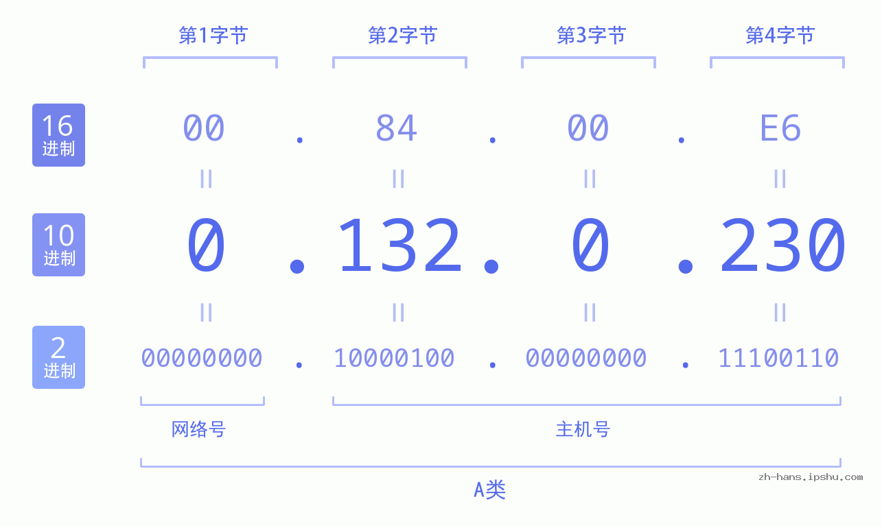 IP地址:0.132.0.230 数据结构图 二进制 十进制 十六进制 IPv4: 0.132.0.230 网络类型 网络号 主机号