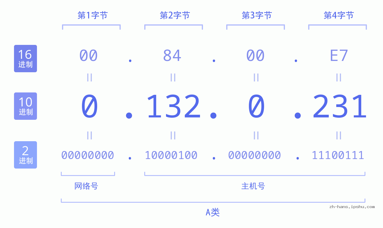 IP地址:0.132.0.231 数据结构图 二进制 十进制 十六进制 IPv4: 0.132.0.231 网络类型 网络号 主机号