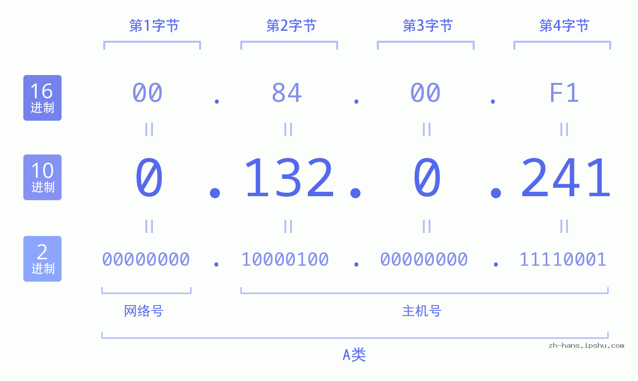 IP地址:0.132.0.241 数据结构图 二进制 十进制 十六进制 IPv4: 0.132.0.241 网络类型 网络号 主机号