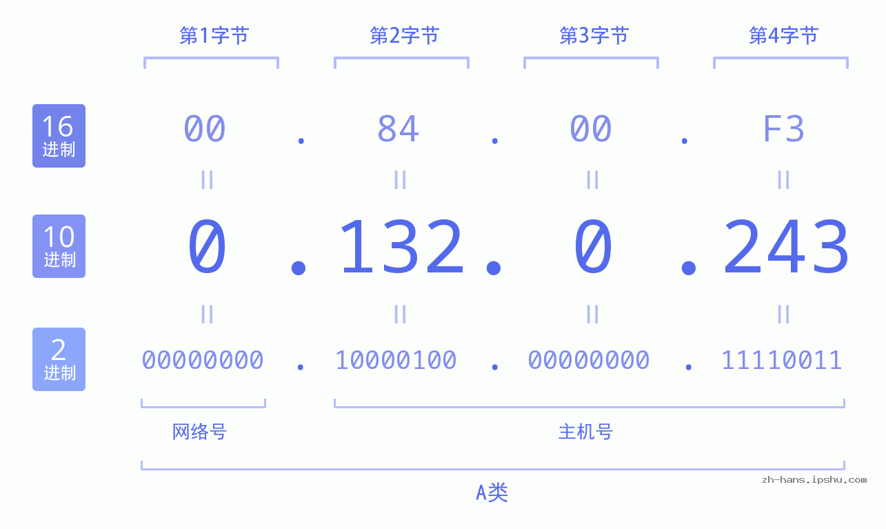 IP地址:0.132.0.243 数据结构图 二进制 十进制 十六进制 IPv4: 0.132.0.243 网络类型 网络号 主机号