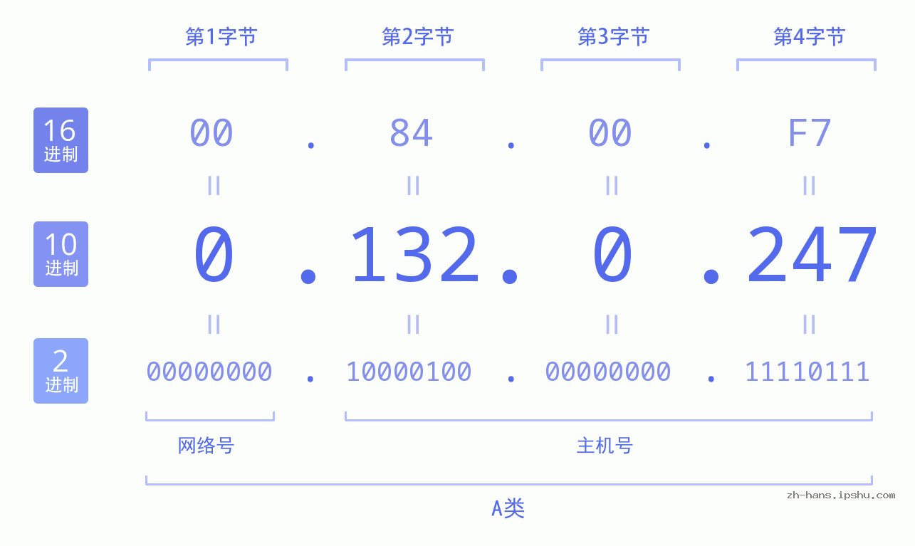 IP地址:0.132.0.247 数据结构图 二进制 十进制 十六进制 IPv4: 0.132.0.247 网络类型 网络号 主机号