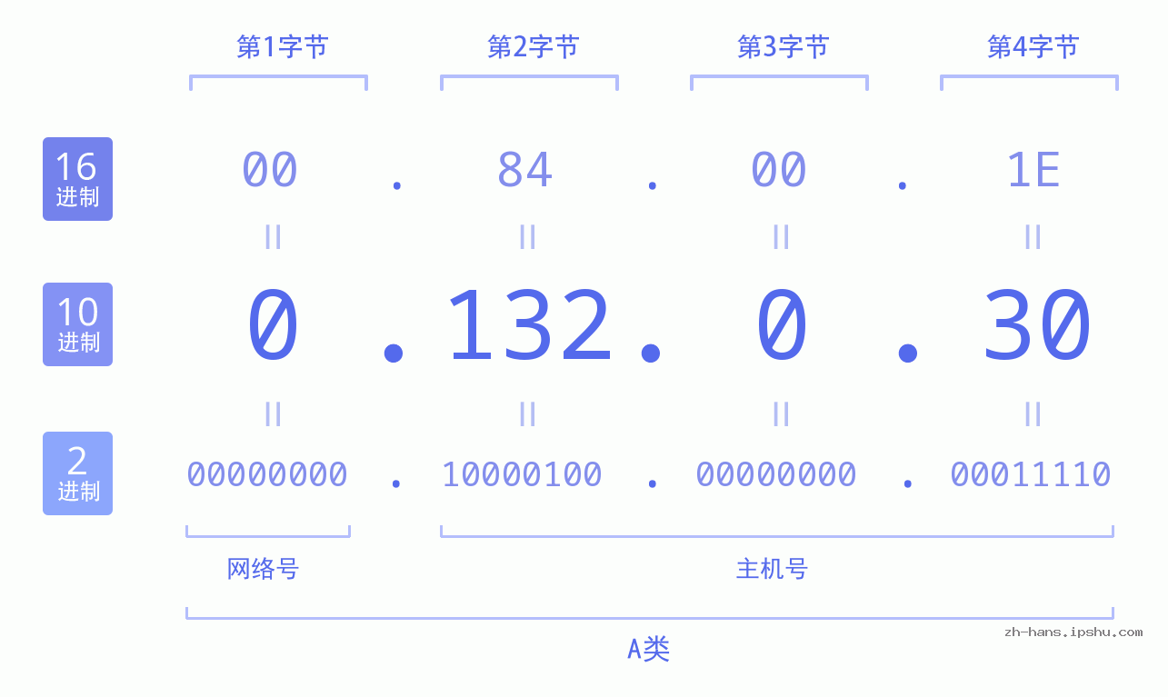 IP地址:0.132.0.30 数据结构图 二进制 十进制 十六进制 IPv4: 0.132.0.30 网络类型 网络号 主机号