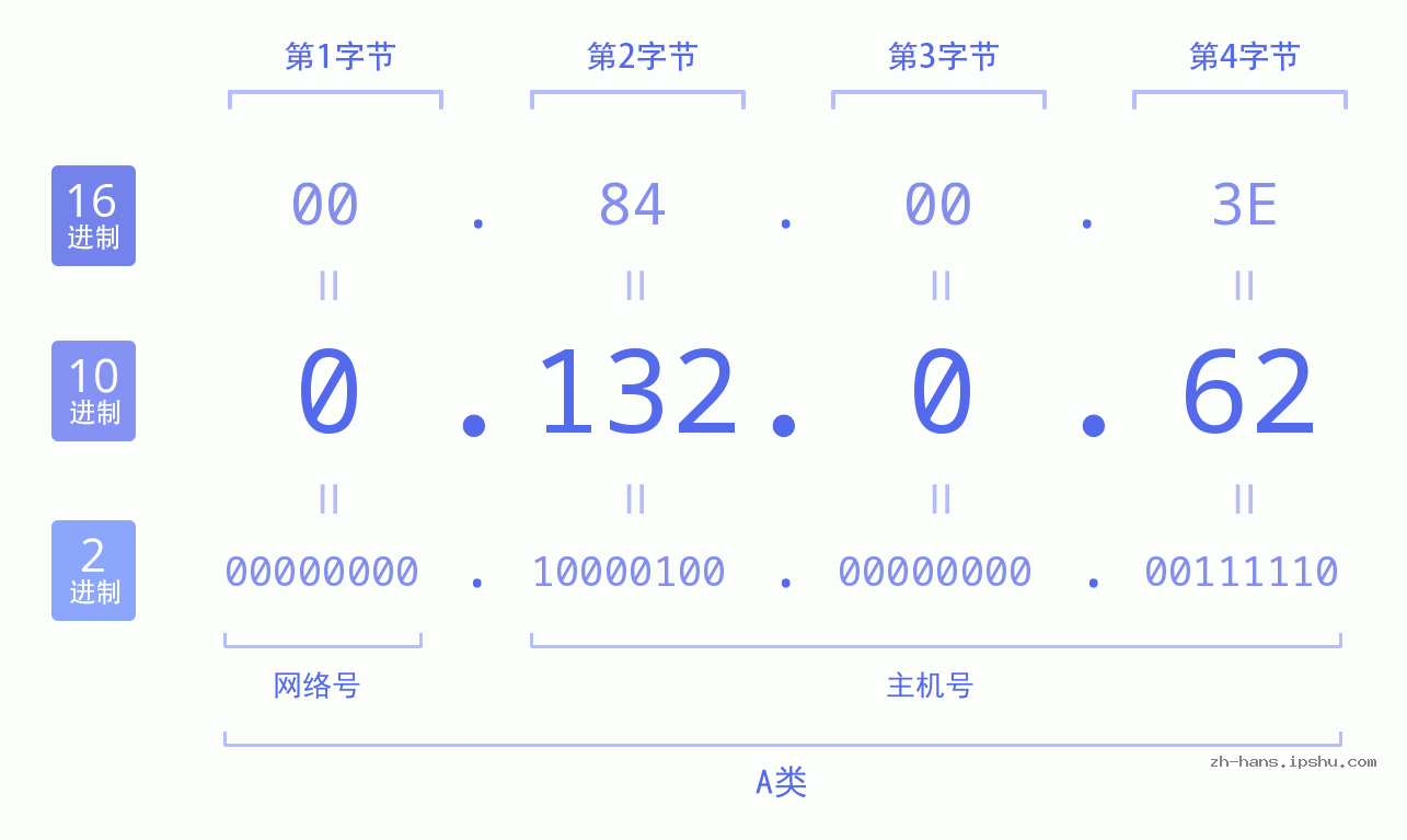 IP地址:0.132.0.62 数据结构图 二进制 十进制 十六进制 IPv4: 0.132.0.62 网络类型 网络号 主机号
