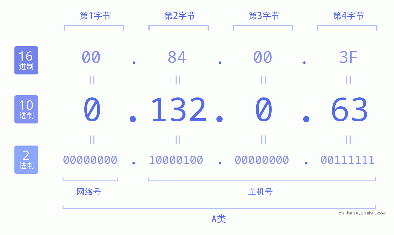 IP地址:0.132.0.63 数据结构图 二进制 十进制 十六进制 IPv4: 0.132.0.63 网络类型 网络号 主机号