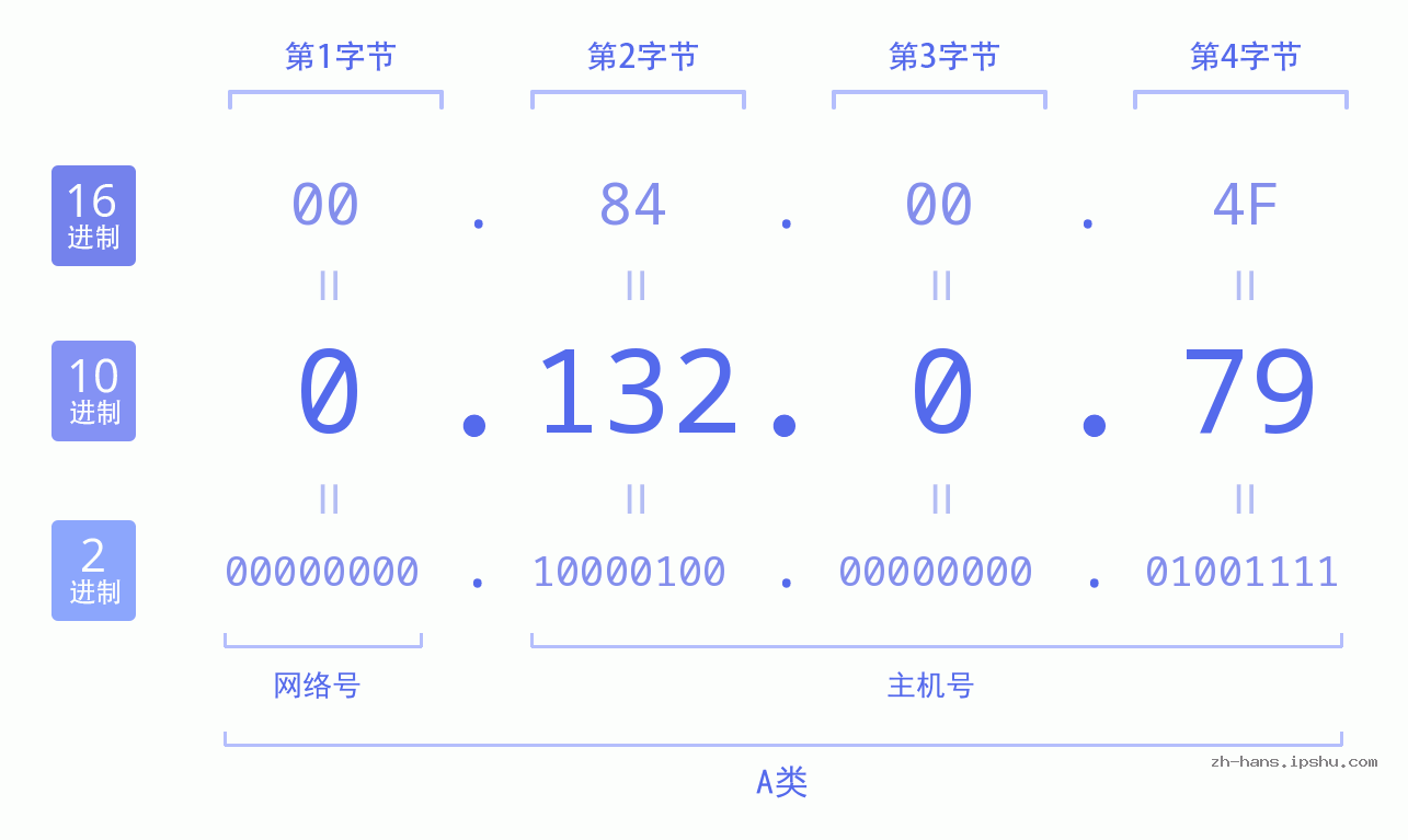 IP地址:0.132.0.79 数据结构图 二进制 十进制 十六进制 IPv4: 0.132.0.79 网络类型 网络号 主机号