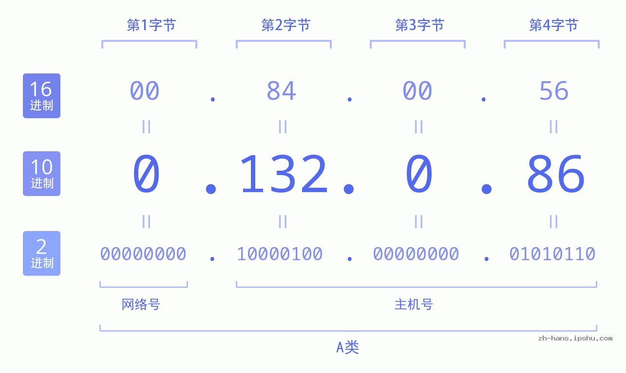 IP地址:0.132.0.86 数据结构图 二进制 十进制 十六进制 IPv4: 0.132.0.86 网络类型 网络号 主机号