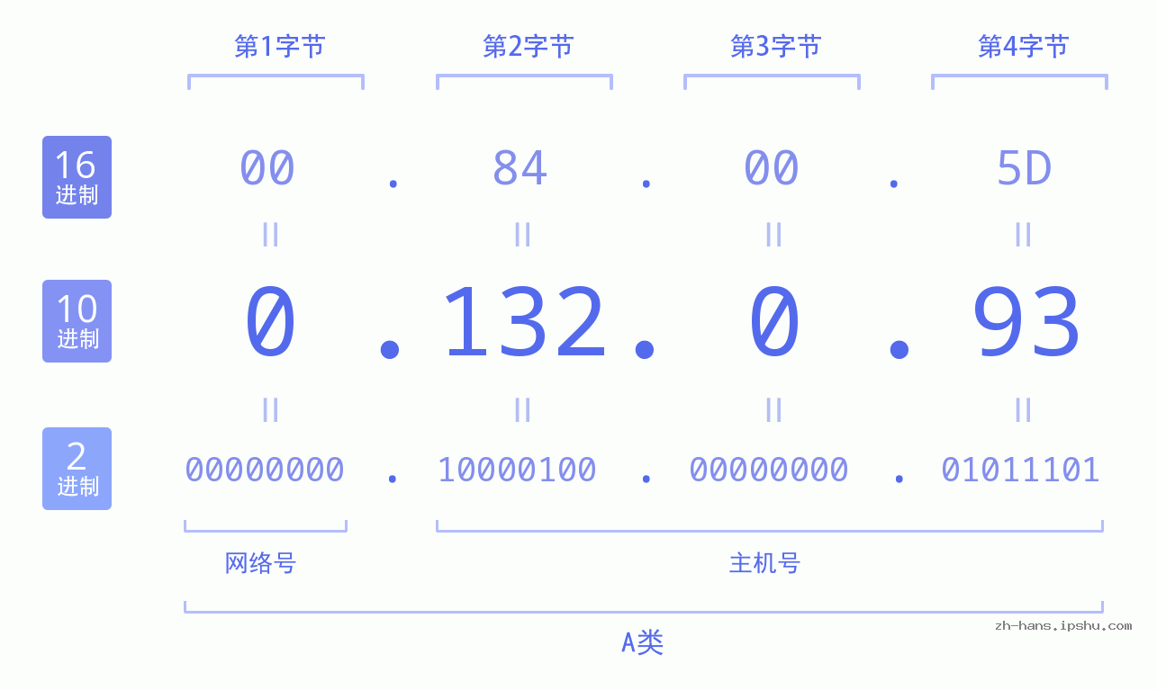 IP地址:0.132.0.93 数据结构图 二进制 十进制 十六进制 IPv4: 0.132.0.93 网络类型 网络号 主机号