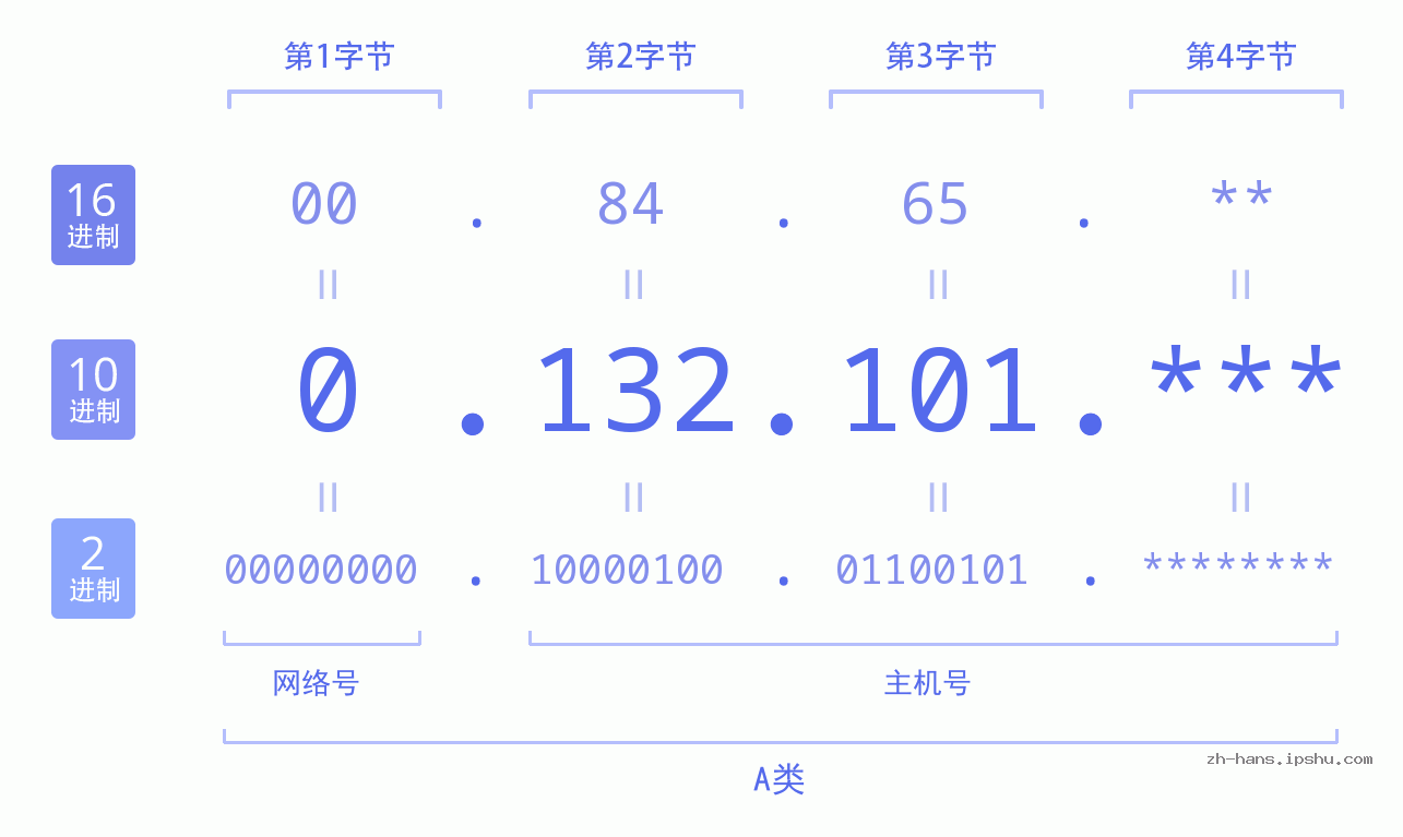 IP地址:0.132.101 数据结构图 二进制 十进制 十六进制 IPv4: 0.132.101 网络类型 网络号 主机号