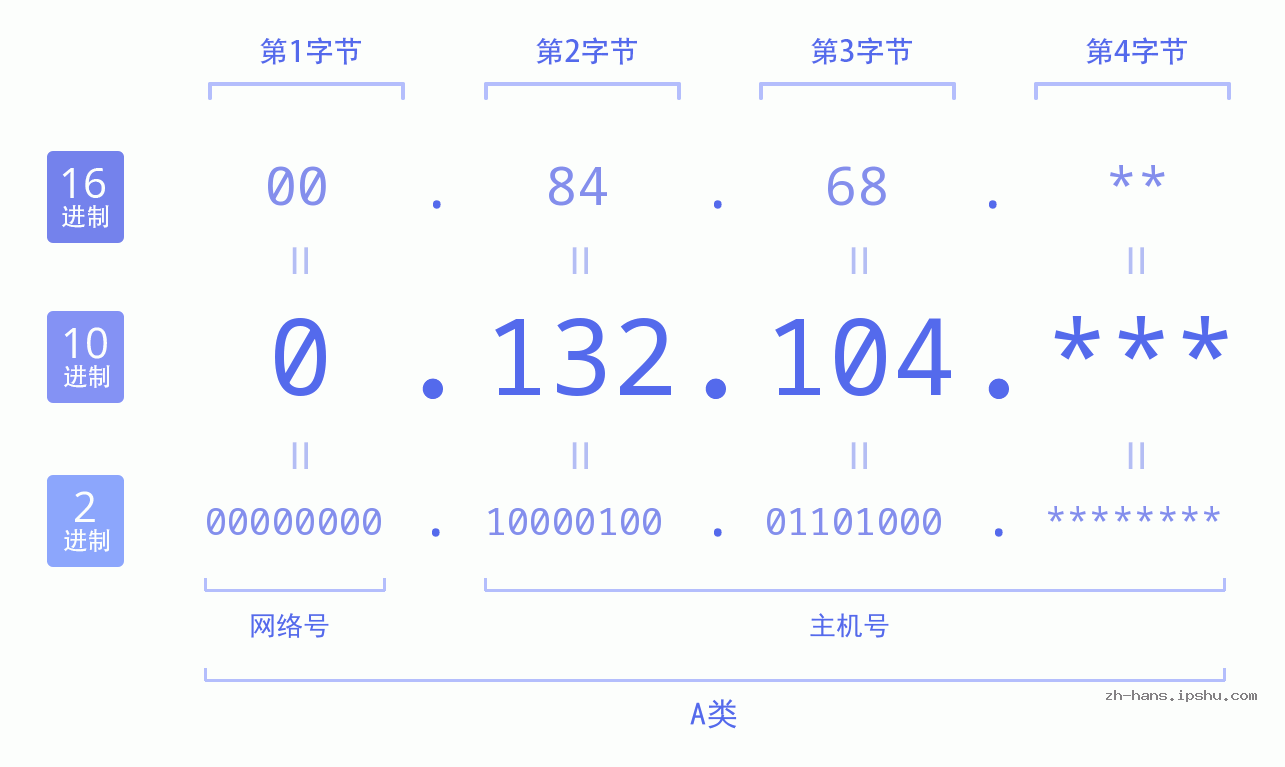 IP地址:0.132.104 数据结构图 二进制 十进制 十六进制 IPv4: 0.132.104 网络类型 网络号 主机号