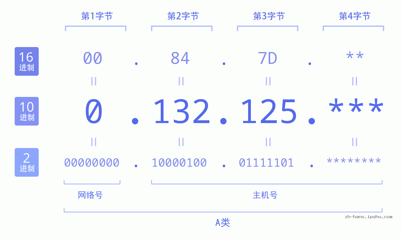 IP地址:0.132.125 数据结构图 二进制 十进制 十六进制 IPv4: 0.132.125 网络类型 网络号 主机号