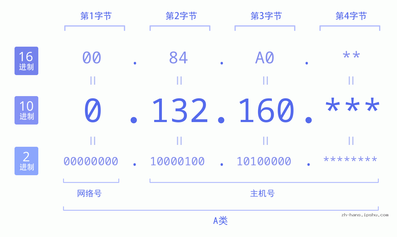 IP地址:0.132.160 数据结构图 二进制 十进制 十六进制 IPv4: 0.132.160 网络类型 网络号 主机号