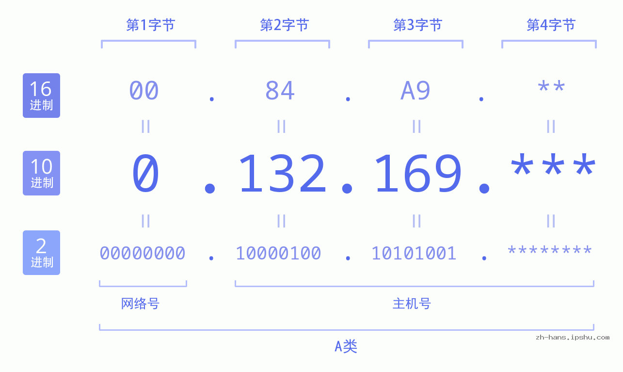 IP地址:0.132.169 数据结构图 二进制 十进制 十六进制 IPv4: 0.132.169 网络类型 网络号 主机号