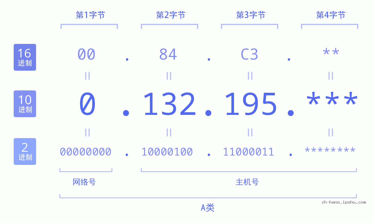 IP地址:0.132.195 数据结构图 二进制 十进制 十六进制 IPv4: 0.132.195 网络类型 网络号 主机号