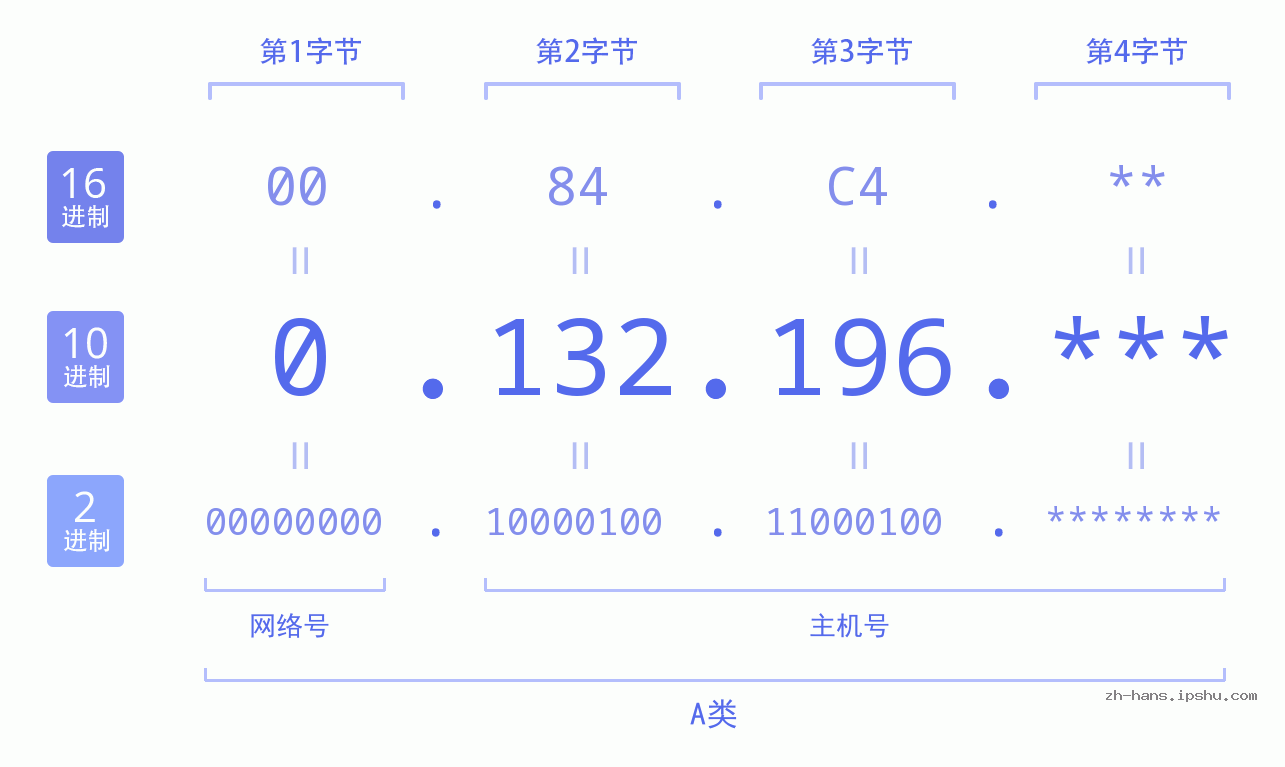 IP地址:0.132.196 数据结构图 二进制 十进制 十六进制 IPv4: 0.132.196 网络类型 网络号 主机号