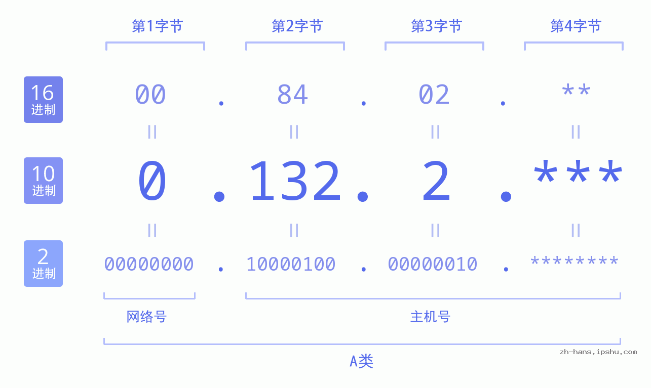 IP地址:0.132.2 数据结构图 二进制 十进制 十六进制 IPv4: 0.132.2 网络类型 网络号 主机号