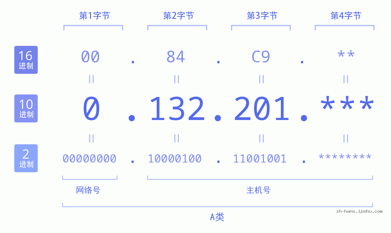 IP地址:0.132.201 数据结构图 二进制 十进制 十六进制 IPv4: 0.132.201 网络类型 网络号 主机号