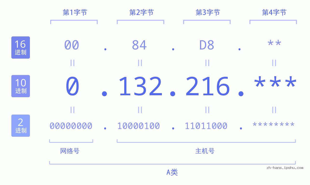 IP地址:0.132.216 数据结构图 二进制 十进制 十六进制 IPv4: 0.132.216 网络类型 网络号 主机号