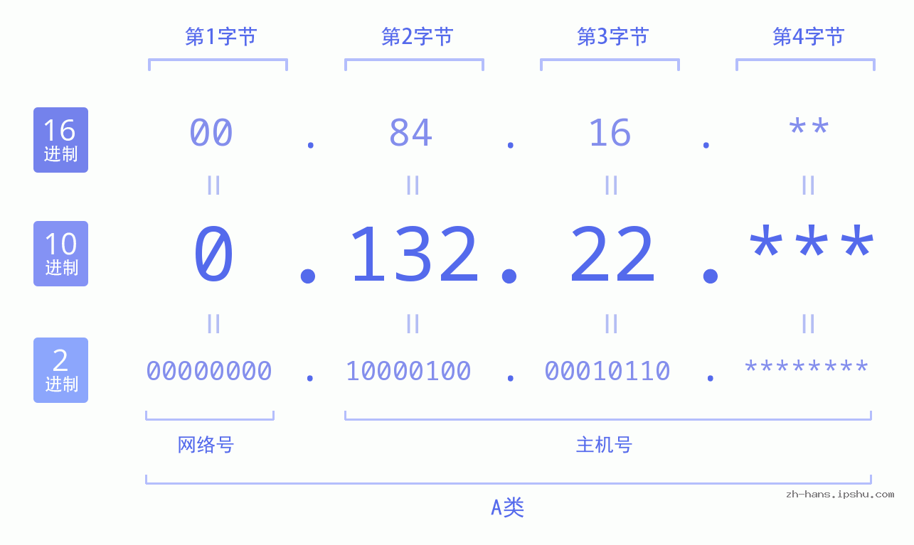 IP地址:0.132.22 数据结构图 二进制 十进制 十六进制 IPv4: 0.132.22 网络类型 网络号 主机号