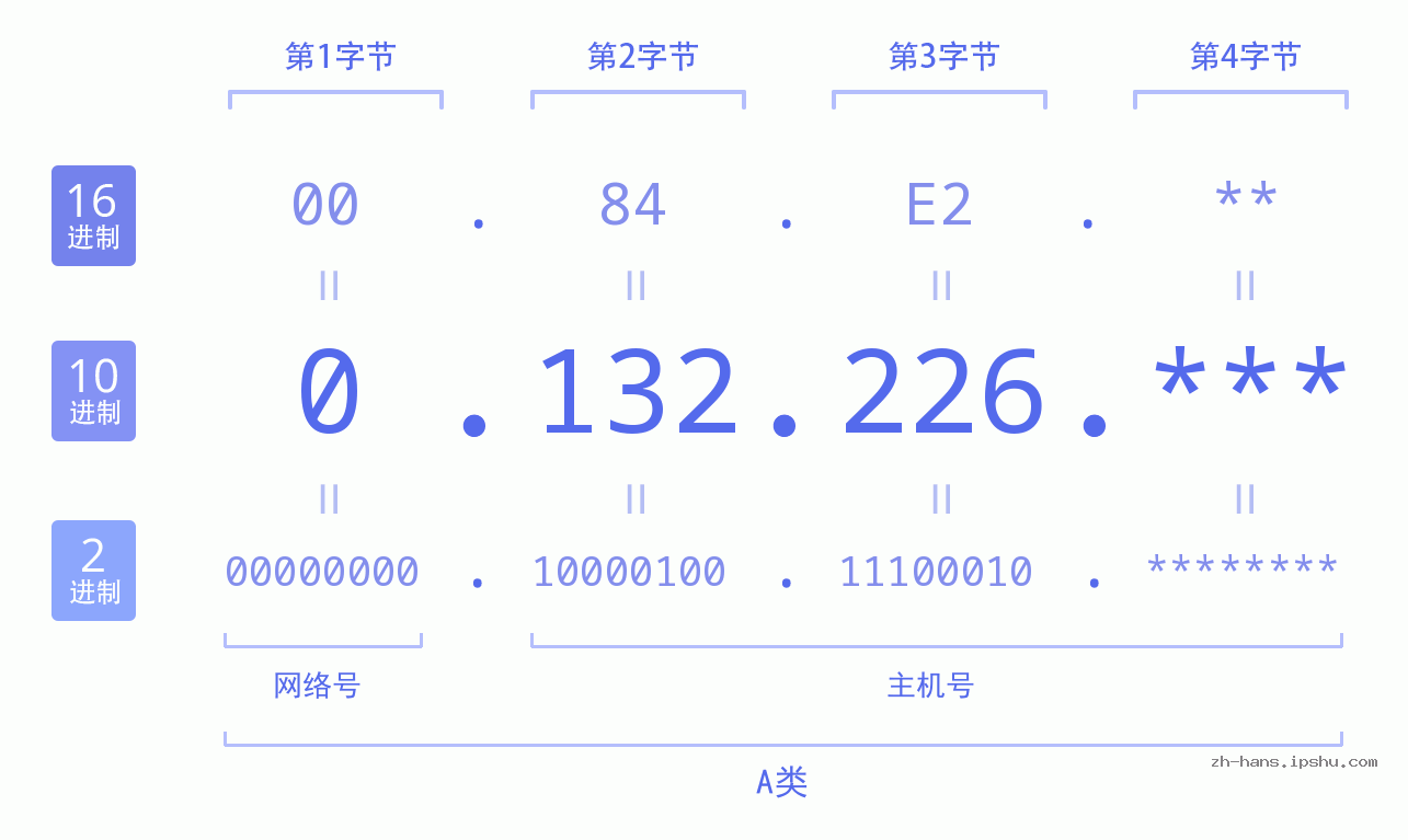 IP地址:0.132.226 数据结构图 二进制 十进制 十六进制 IPv4: 0.132.226 网络类型 网络号 主机号