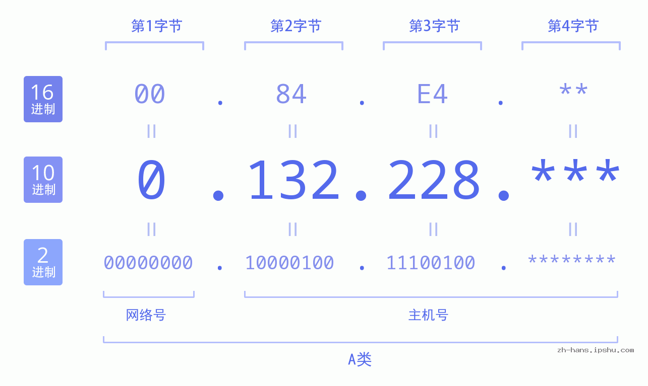 IP地址:0.132.228 数据结构图 二进制 十进制 十六进制 IPv4: 0.132.228 网络类型 网络号 主机号
