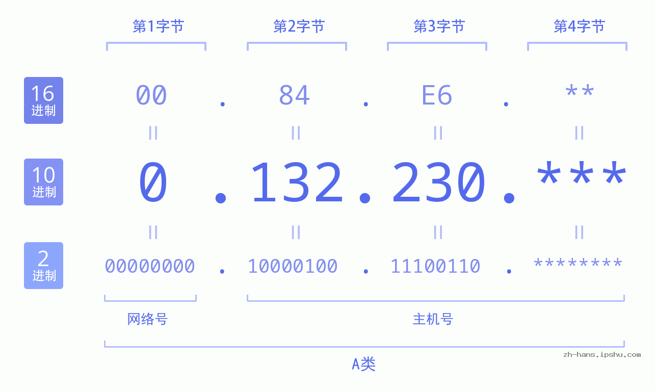IP地址:0.132.230 数据结构图 二进制 十进制 十六进制 IPv4: 0.132.230 网络类型 网络号 主机号