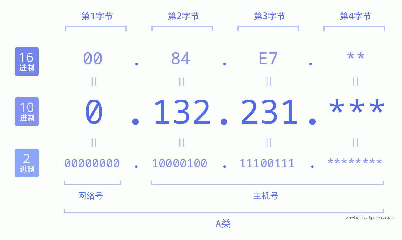 IP地址:0.132.231 数据结构图 二进制 十进制 十六进制 IPv4: 0.132.231 网络类型 网络号 主机号