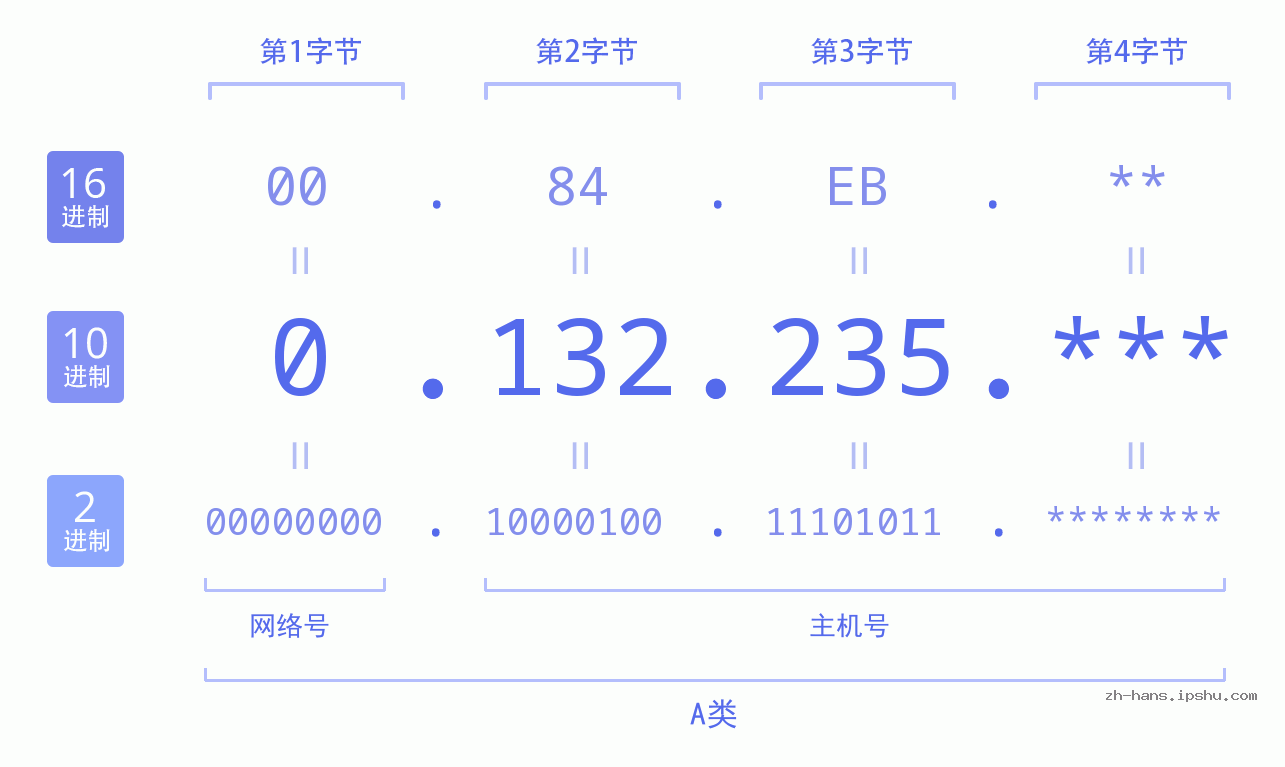 IP地址:0.132.235 数据结构图 二进制 十进制 十六进制 IPv4: 0.132.235 网络类型 网络号 主机号