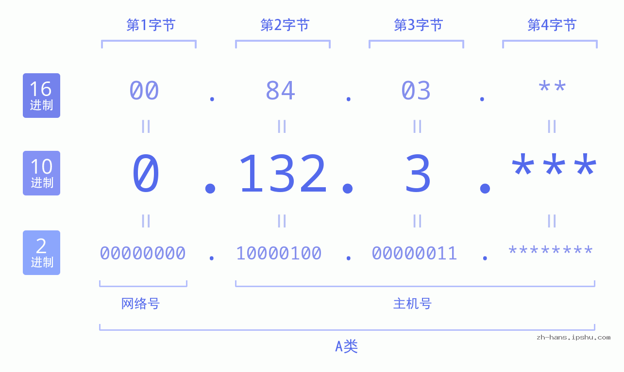 IP地址:0.132.3 数据结构图 二进制 十进制 十六进制 IPv4: 0.132.3 网络类型 网络号 主机号