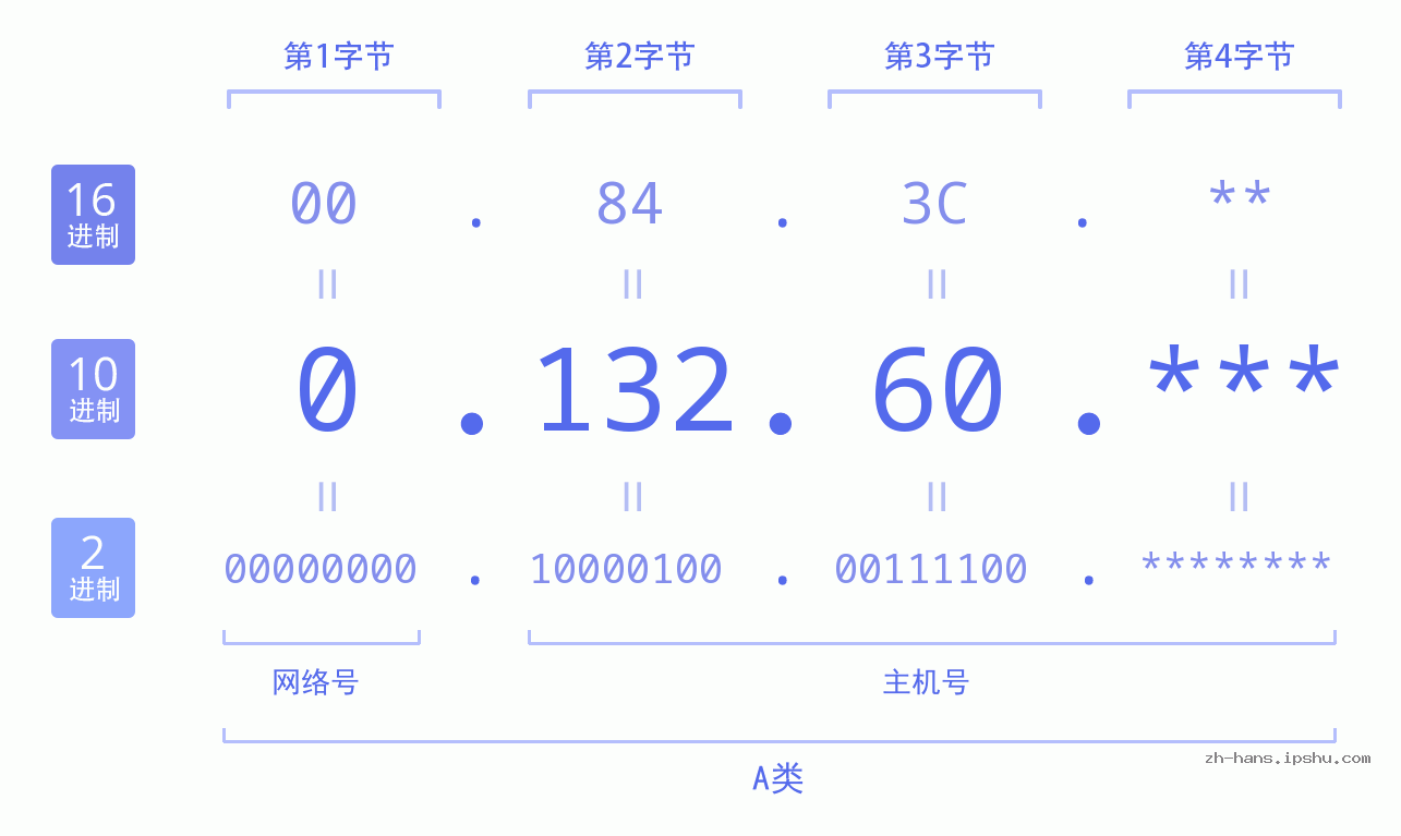 IP地址:0.132.60 数据结构图 二进制 十进制 十六进制 IPv4: 0.132.60 网络类型 网络号 主机号