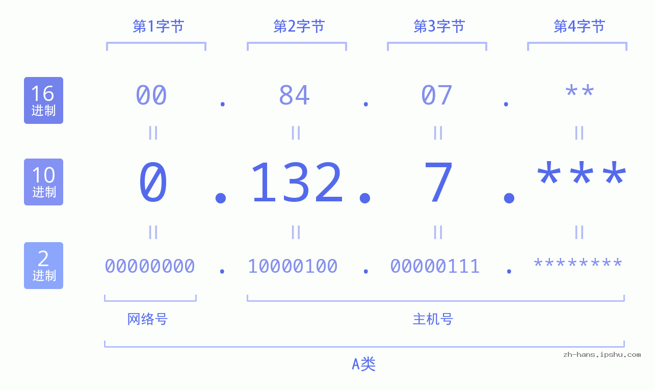 IP地址:0.132.7 数据结构图 二进制 十进制 十六进制 IPv4: 0.132.7 网络类型 网络号 主机号