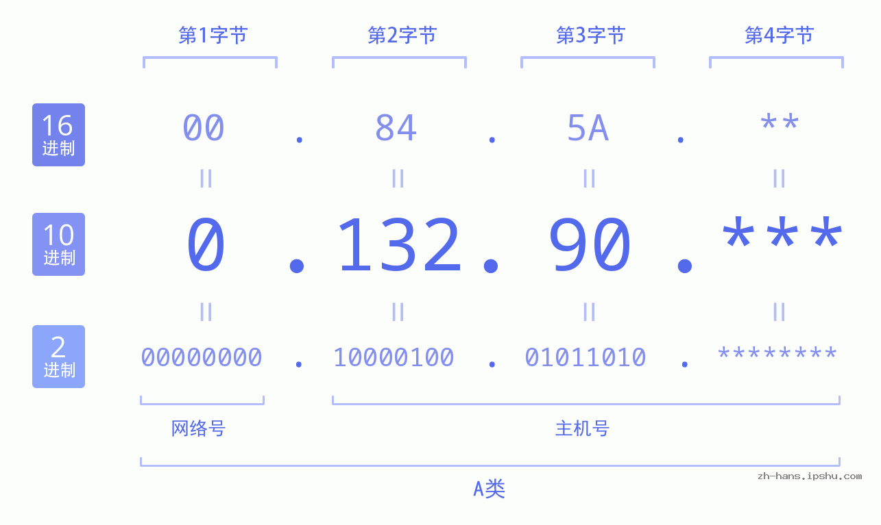 IP地址:0.132.90 数据结构图 二进制 十进制 十六进制 IPv4: 0.132.90 网络类型 网络号 主机号