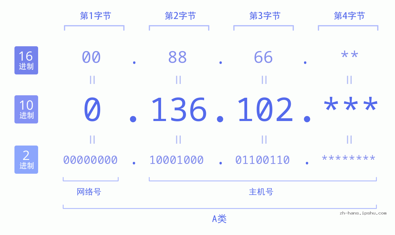 IP地址:0.136.102 数据结构图 二进制 十进制 十六进制 IPv4: 0.136.102 网络类型 网络号 主机号
