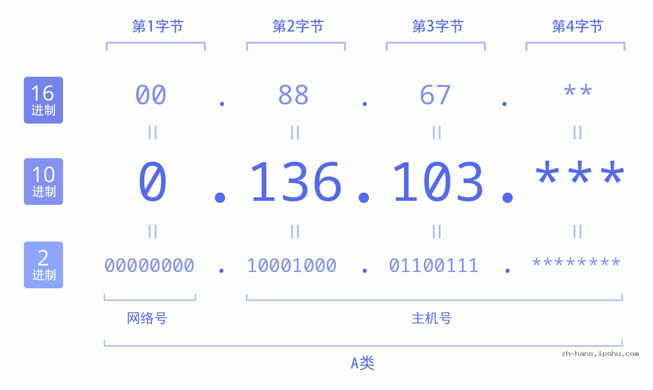 IP地址:0.136.103 数据结构图 二进制 十进制 十六进制 IPv4: 0.136.103 网络类型 网络号 主机号