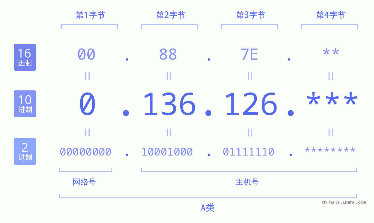 IP地址:0.136.126 数据结构图 二进制 十进制 十六进制 IPv4: 0.136.126 网络类型 网络号 主机号