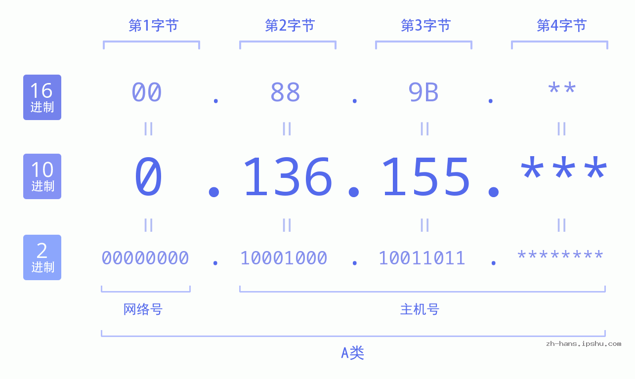 IP地址:0.136.155 数据结构图 二进制 十进制 十六进制 IPv4: 0.136.155 网络类型 网络号 主机号