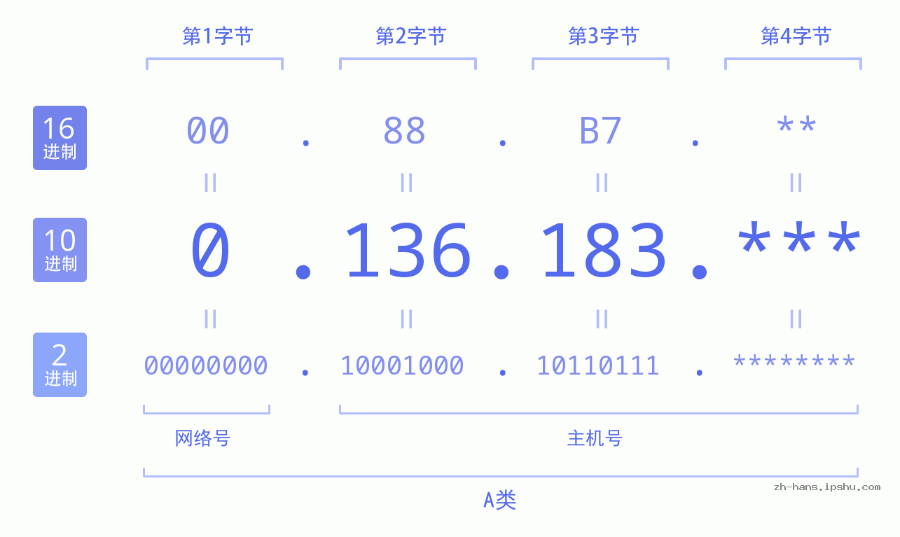 IP地址:0.136.183 数据结构图 二进制 十进制 十六进制 IPv4: 0.136.183 网络类型 网络号 主机号