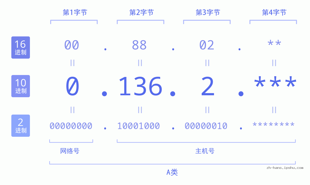IP地址:0.136.2 数据结构图 二进制 十进制 十六进制 IPv4: 0.136.2 网络类型 网络号 主机号