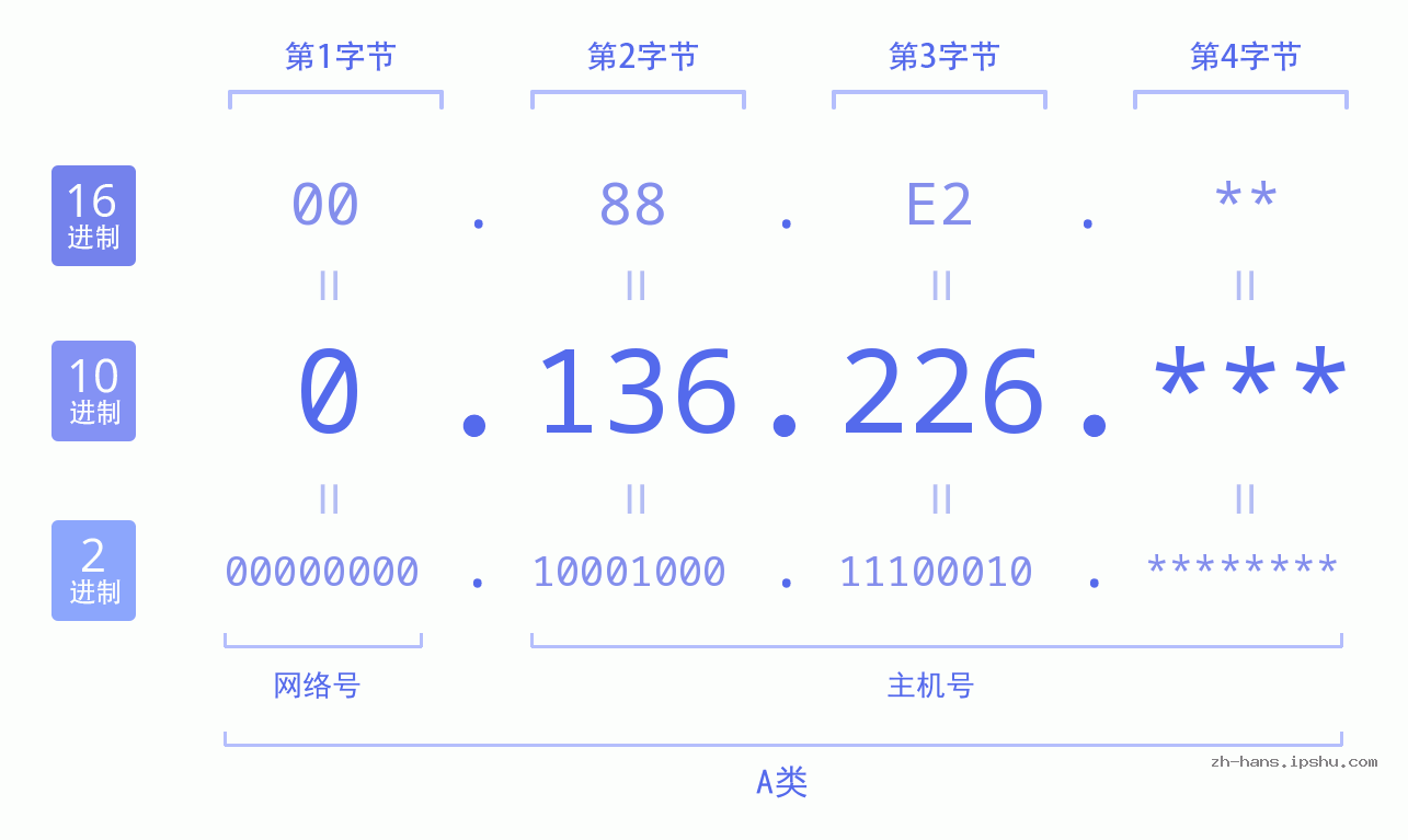 IP地址:0.136.226 数据结构图 二进制 十进制 十六进制 IPv4: 0.136.226 网络类型 网络号 主机号
