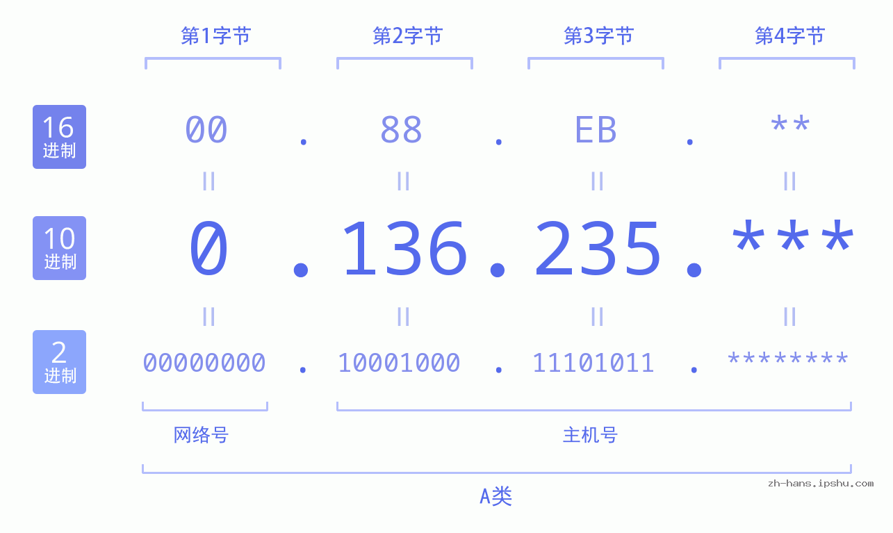 IP地址:0.136.235 数据结构图 二进制 十进制 十六进制 IPv4: 0.136.235 网络类型 网络号 主机号