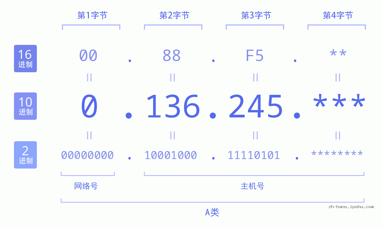 IP地址:0.136.245 数据结构图 二进制 十进制 十六进制 IPv4: 0.136.245 网络类型 网络号 主机号