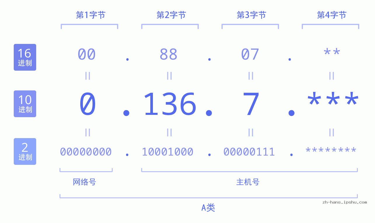IP地址:0.136.7 数据结构图 二进制 十进制 十六进制 IPv4: 0.136.7 网络类型 网络号 主机号