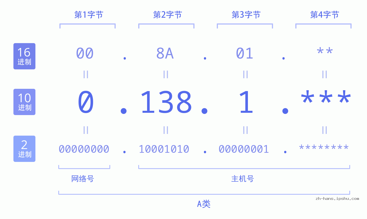 IP地址:0.138.1 数据结构图 二进制 十进制 十六进制 IPv4: 0.138.1 网络类型 网络号 主机号