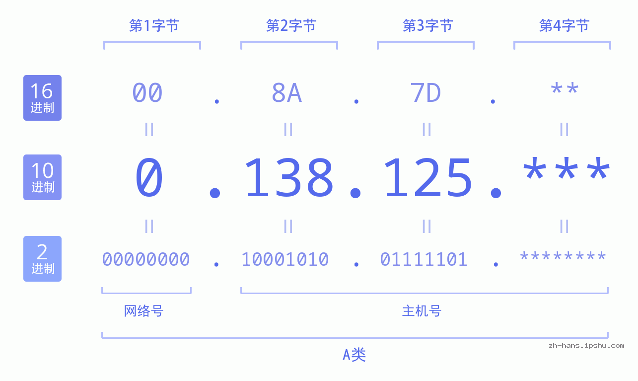 IP地址:0.138.125 数据结构图 二进制 十进制 十六进制 IPv4: 0.138.125 网络类型 网络号 主机号