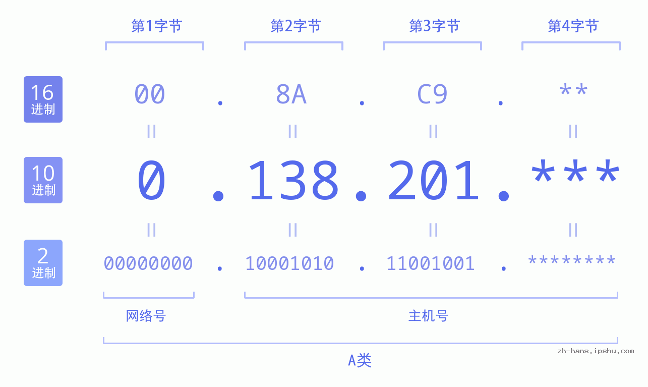 IP地址:0.138.201 数据结构图 二进制 十进制 十六进制 IPv4: 0.138.201 网络类型 网络号 主机号