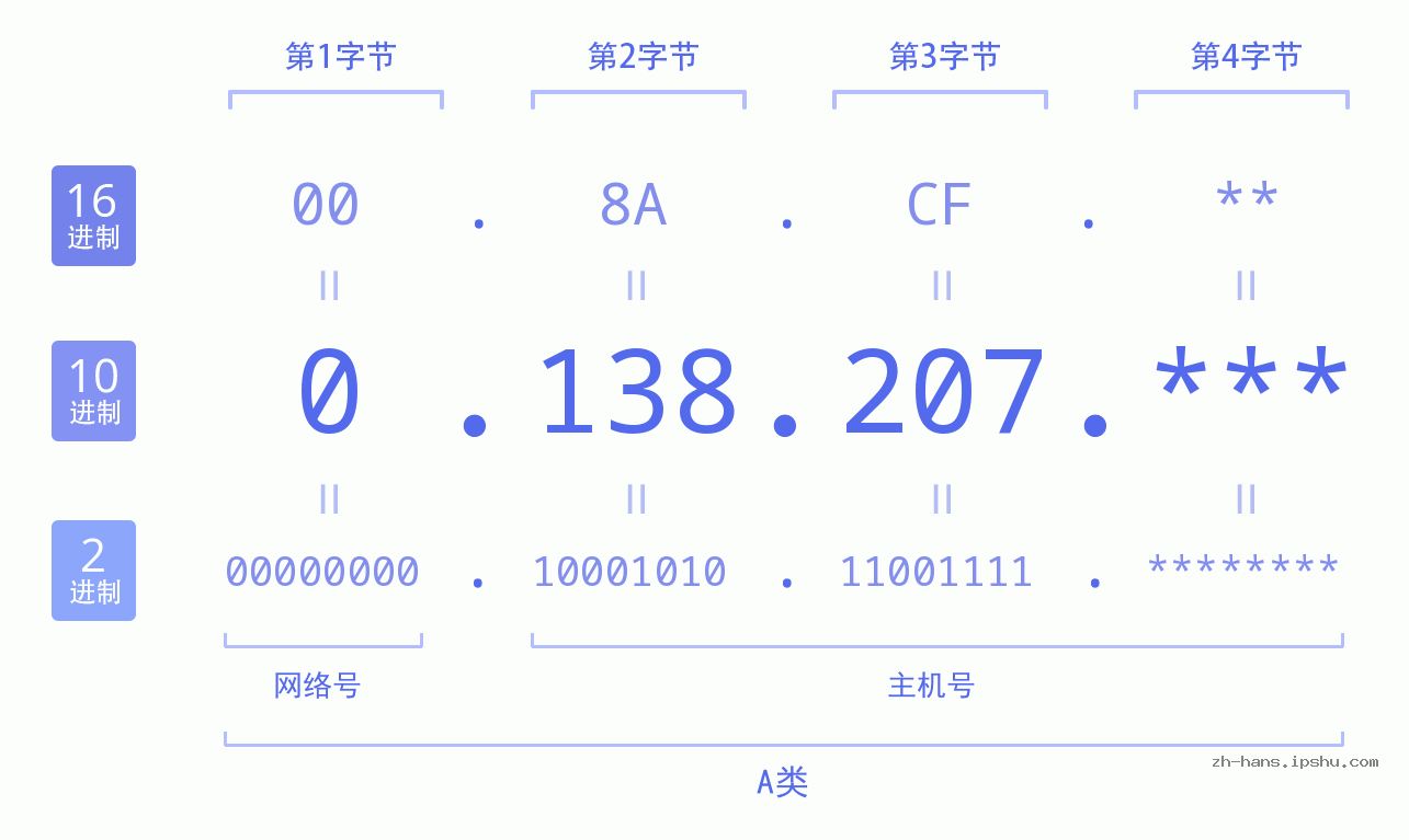 IP地址:0.138.207 数据结构图 二进制 十进制 十六进制 IPv4: 0.138.207 网络类型 网络号 主机号
