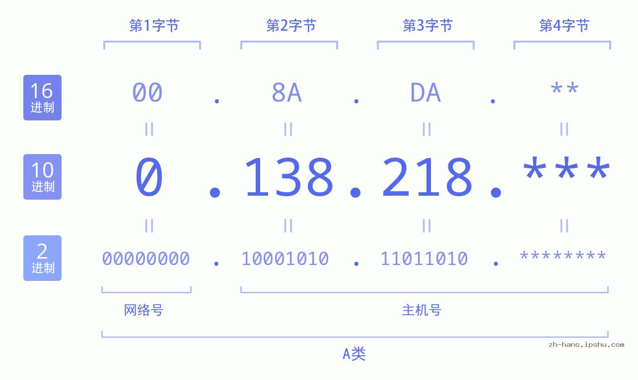 IP地址:0.138.218 数据结构图 二进制 十进制 十六进制 IPv4: 0.138.218 网络类型 网络号 主机号