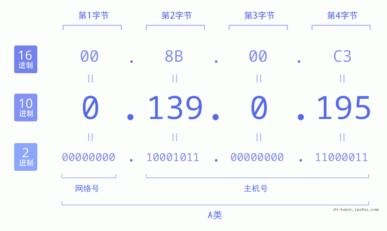 IP地址:0.139.0.195 数据结构图 二进制 十进制 十六进制 IPv4: 0.139.0.195 网络类型 网络号 主机号