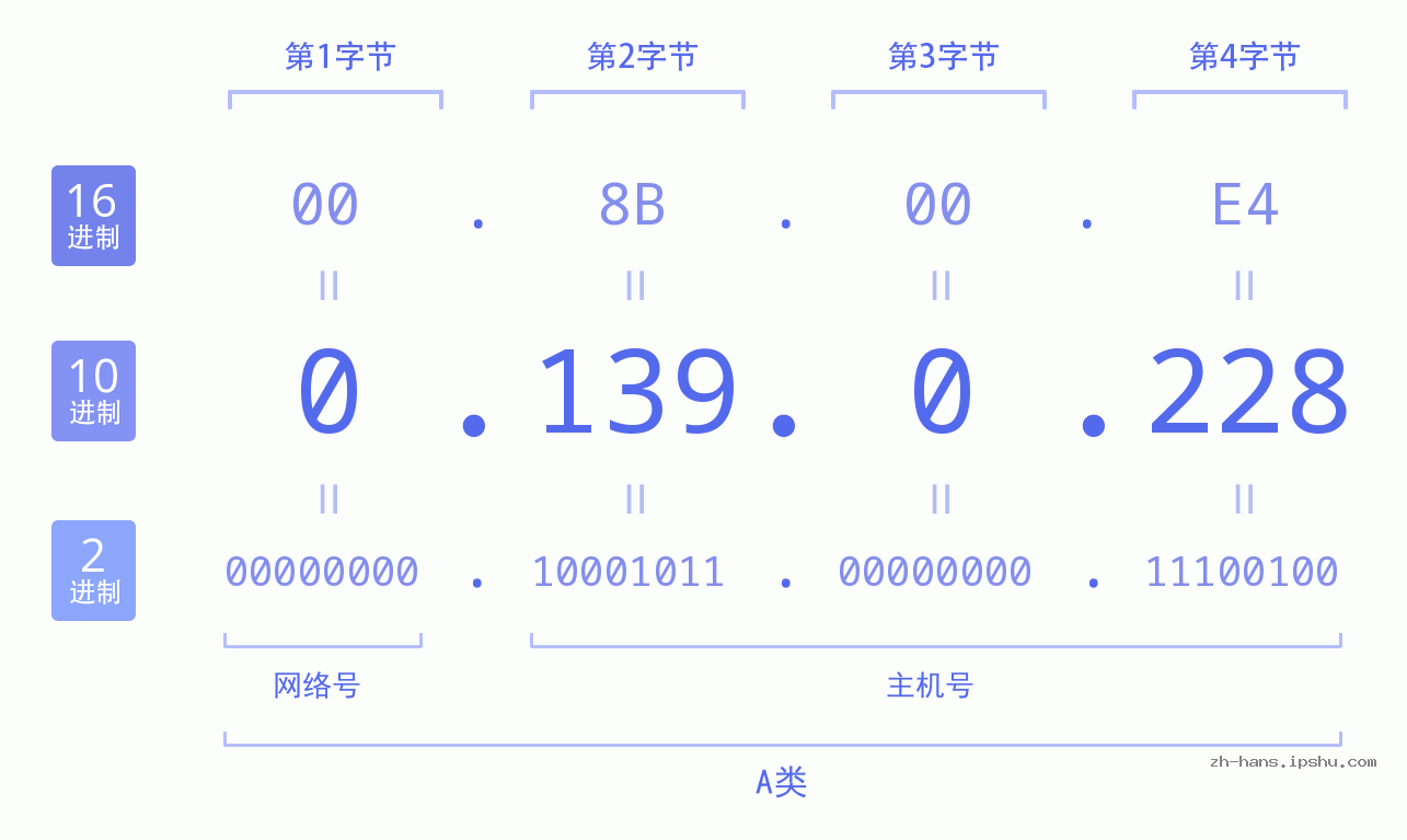 IP地址:0.139.0.228 数据结构图 二进制 十进制 十六进制 IPv4: 0.139.0.228 网络类型 网络号 主机号