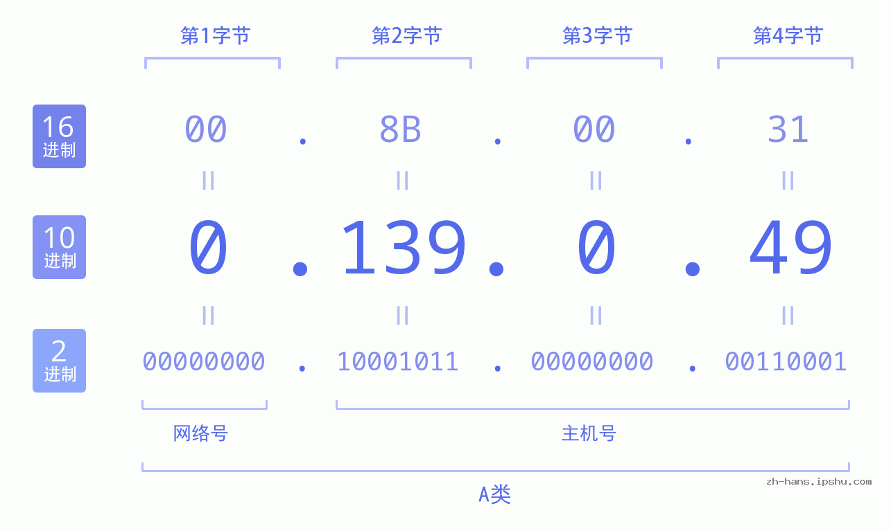 IP地址:0.139.0.49 数据结构图 二进制 十进制 十六进制 IPv4: 0.139.0.49 网络类型 网络号 主机号