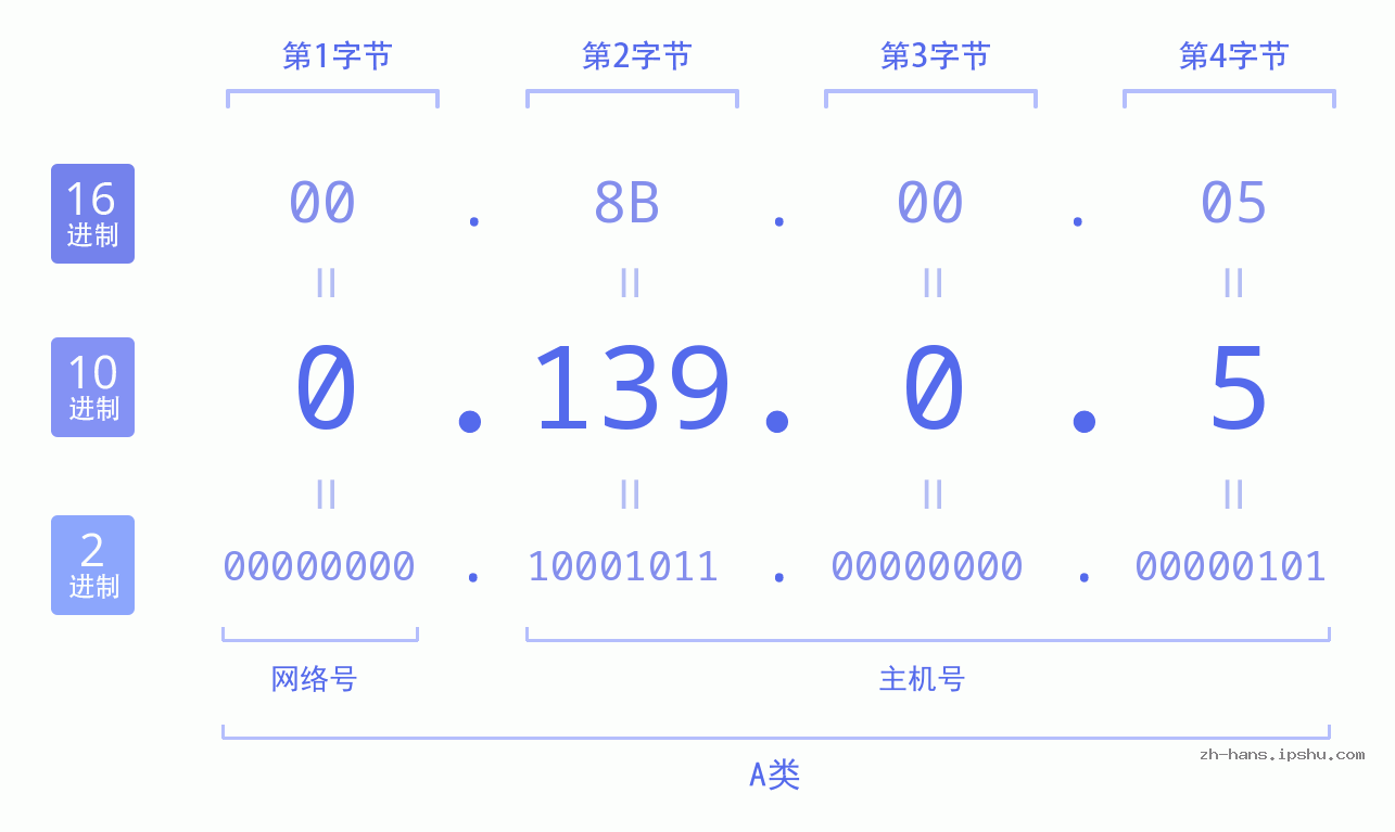 IP地址:0.139.0.5 数据结构图 二进制 十进制 十六进制 IPv4: 0.139.0.5 网络类型 网络号 主机号